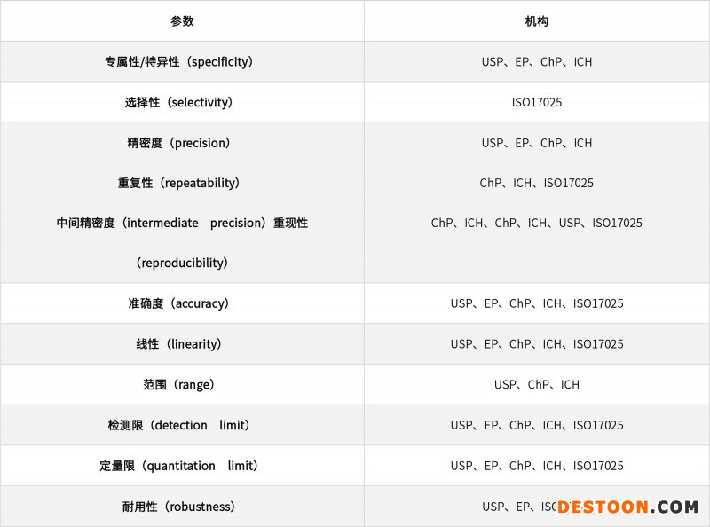 淺談化學藥品分析方法的驗證、轉(zhuǎn)移和確認20210706-2